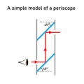 Diagram of simple model of a periscope.