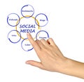 Diagram of social media Royalty Free Stock Photo