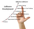 Diagram of Software Development process Royalty Free Stock Photo