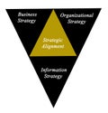 Diagram of Strategic Alignment