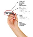 Diagram of stress consequences Royalty Free Stock Photo