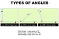 Diagram to show the different types of angles Royalty Free Stock Photo