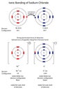 Diagram to show ionic bonding in sodium chloride