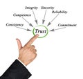 Diagram of trust Royalty Free Stock Photo