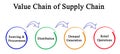 Value Chain of Supply Chain Royalty Free Stock Photo