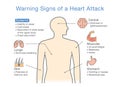 Diagram about warning signs of a heart attack.