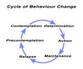 Cycle of Behaviour Change