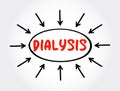 Dialysis - procedure to remove waste products and excess fluid from the blood when the kidneys stop working properly, text concept