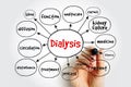 Dialysis - procedure to remove waste products and excess fluid from the blood when the kidneys stop working properly, text concept Royalty Free Stock Photo