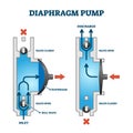 Diaphragm or membrane pump working process diagram example drawing