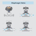 Diaphragm Valve.