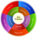 Dieting Strategies