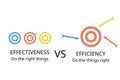difference of effectiveness and efficiency to do the right things and things right