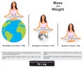 Difference between mass and weight infographic diagram