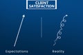 Client Satisfaction Expectations vs reality. Royalty Free Stock Photo