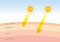 The difference of radiation 2 types in sunlight with skin.