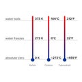 Difference between thermometers and conversion chart