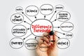 Difference Threshold is the minimum difference in the intensity of two stimuli necessary to detect they are different, mind map