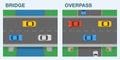 Differences between bridges and overpasses. Top view of traffic flow.