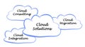 Different Cloud Solutions