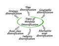 Kinds of Portfolio Diversification Royalty Free Stock Photo