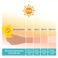 The different level of PA sunscreen vector illustration on white background.