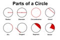 The different parts of a circle