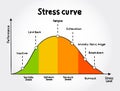 Different stages of the stress curve, educational diagram concept for presentations and reports Royalty Free Stock Photo