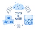 Different states of matter solid, liquid, gas vector diagram Royalty Free Stock Photo