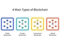 Different Types of Blockchain Networks such as private blockchain, public block chain, consortium and hybrid