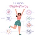 Different types of human microbiome. Infographic with girl character. Intestine, mouth, skin, genitals microflora with