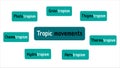 Different types of Plants Tropic Movements. Phototropism, Gravitropism, Hydrotropism, Thermotropism, Aerotropism, Thigmotropism,