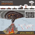 Different types of volcanic eruptions and the structure of a vol Royalty Free Stock Photo