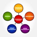 Differentiation Strategy is an approach businesses develop by providing customers with something unique, different and distinct
