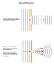 Diffraction patterns of waves through different sized gaps.