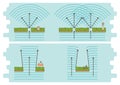 Diffraction of waves example diagram Royalty Free Stock Photo