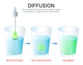 Diffusion. experiment with water in glasses, pipette with dye and solution