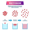 Diffusion vector illustration. Labeled educational particles mixing scheme.