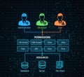 Access Control: Permissions and Resource Management Architecture. Royalty Free Stock Photo
