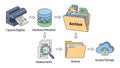 Digital Document Workflow: Capture to Cloud Archive and Access Royalty Free Stock Photo