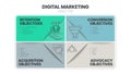 Digital Marketing Objective strategy infographic template has 4 steps to analyze such as conversion objective, acquisition