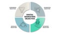 Digital Marketing Objective strategy infographic template has 4 steps to analyze such as conversion objective, acquisition