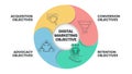 Digital Marketing Objective strategy infographic template has 4 steps to analyze such as conversion objective, acquisition