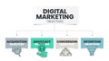 Digital Marketing Objective strategy infographic template has 4 steps to analyze such as conversion objective, acquisition