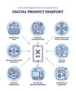 Digital product passport diagram shows interconnected elements like technical documentation, ...