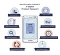 Digital Product Passport diagram shows key elements like production data, ... Royalty Free Stock Photo