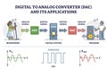 Digital signal processing converter from analog microphone outline diagram Royalty Free Stock Photo