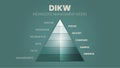 A vector illustration of the DIKW hierarchy has wisdom, knowledge, information, and the data pyramid in 4 qualitative stages: Ã¢â¬ÅD