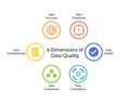 6 Dimensions of Data quality from Data accuracy, timeliness, Validity, Completeness, uniqueness, consistency Royalty Free Stock Photo