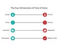 4 dimensions of tone of voice for formal, serious, respectful, matter of fact Royalty Free Stock Photo